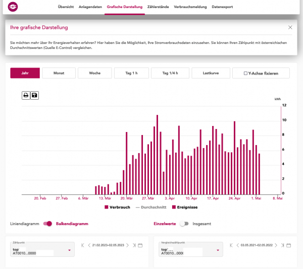 Grafische Darstellung Energieverbrauch